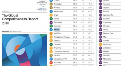 Raporti i WEF/Konkurrueshmëria, humbasim pozita, na e kalojnë fqinjët