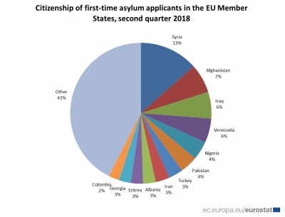 Franca, destinacioni i preferuar i azilantëve shqiptarë, 4100 aplikime në BE në T2