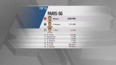 11 lojtarët më të paguar luajnë te PSG