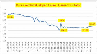 Euro nuk ndalet, po i afrohet 127 lekëve