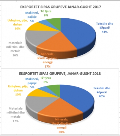 Eksportet, tekstilet me renie në gusht; rriten nafta dhe metalet