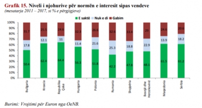 Shqiptarët më dobët në Rajon për njohuritë mbi inflacionin, interesat dhe kursin e këmbimit