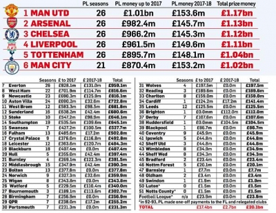 Premier League, ja 6 klubet më të mëdha që  fitojnë më shumë se 1 mld £ nga të drejtat televizive