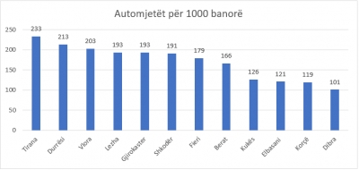 Tirana me numrin më të madh të automjeteve për banorë, Dibra më të ultin