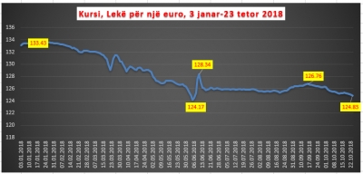 Euro zbret nën 125 lekë, për herë të parë që nga qershori, ka pak lekë dhe shumë euro në qarkullim