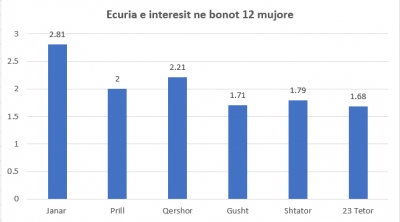 Eurobondi dhe ulja e fluksit të emetimeve çojnë në rënie interesin e bonove 12 mujore