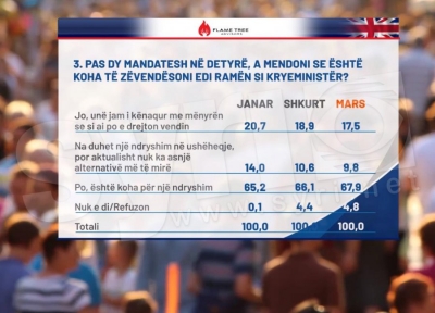 Gati 70% e shqiptarëve mendojnë se Rama duhet të ikë
