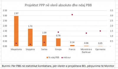 Faktet e rreme: Kontratat PPP në raport me madhësinë e ekonomisë, Shqipëria 12.7 herë më të larta sesa Franca