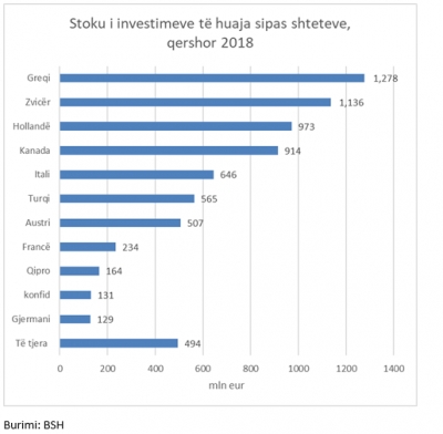 Investimet e huaja, si u shpëtuan nga energjia; Rënia e telekomunikacioneve dhe stanjacioni i bankave