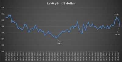 Dollari me rënie të fortë në tregun vendas