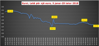 Euro e nis javën me rënie, Banka e Shqipërisë nuk pritet të ndërhyjë më