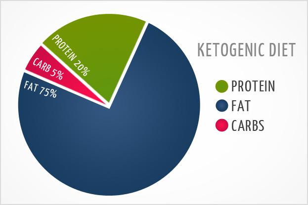 ketogenic diet