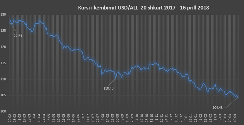 dollari prill 2018