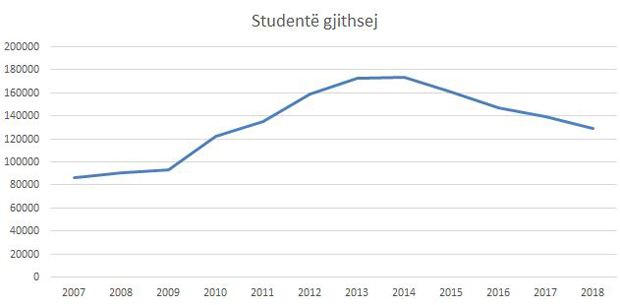 graf_studente-gjithsej.jpg