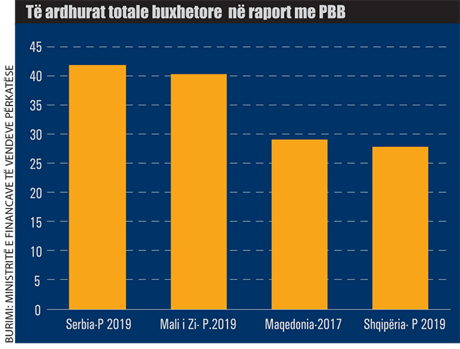 Te ardhurat totale buxhetore ne raport me PBB 854