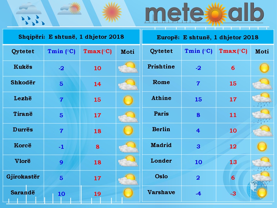 moti noa 1 dhjetor 2018