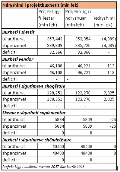 Pas mosrealizimit të planit, qeveria ndryshon buxhetin: Të ardhurat e planifikuara ulen me 32 milionë euro