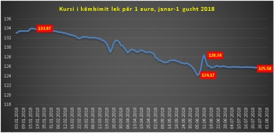 Emigrantët përshpejtojnë rënien e euros