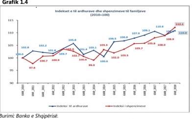 Familjeve shqiptare u mbarojnë paratë, shpenzimet rriten më shumë se të ardhurat në 6-mujorin e parë