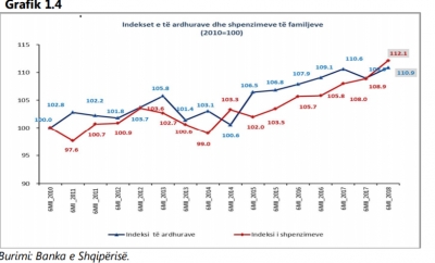    Familjeve shqiptare u mbarojnë paratë, shpenzimet rriten më shumë se të ardhurat në 6-mujorin e parë