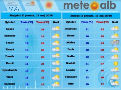 Parashikimi i motit, e premtja me kthjellime dhe vranësira