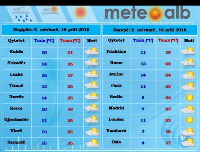 Parashikimi i motit, 18 prill 2018