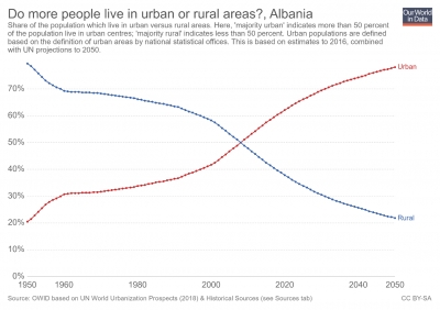 “Braktisja e fshatit”, 78% e shqiptarëve do jetojnë në qytet deri në 2050, të parët në rajon