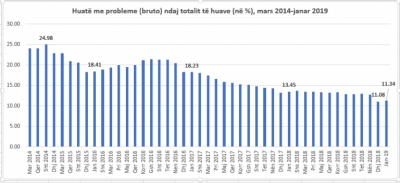 Kreditë me probleme rriten sërish në janar
