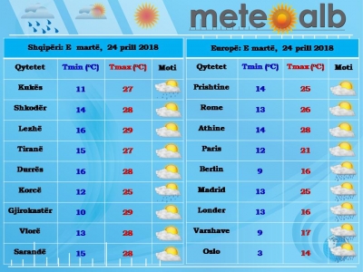 Parashikimi i motit për ditën e sotme, 24 prill 2028