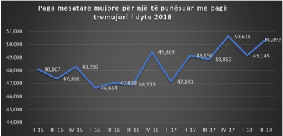 Tremujori i dytë, paga mesatare në ekonomi më e ulët se në 2017-n