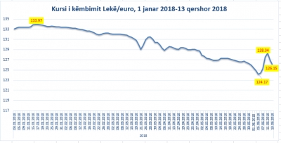 Euro i rikthehet rënies, bizneset të shqetësuara nga luhatjet e mëdha