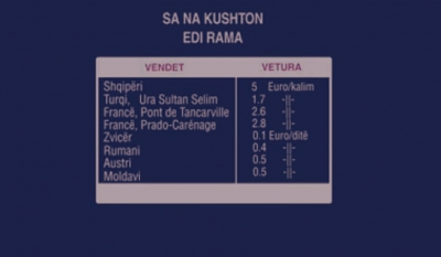 Shifrat/ Sa më shtrenjtë e paguajnë shqiptarët tarifën e kalimit në Autostradë