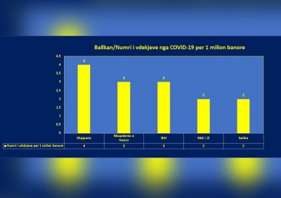 Shqipëria, me numrin të lartë më të vdekjeve për frymë në Ballkan