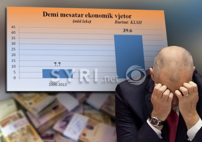 KLSH: Pas 2013-ës, vjedhjet në shtet janë 5-fishuar