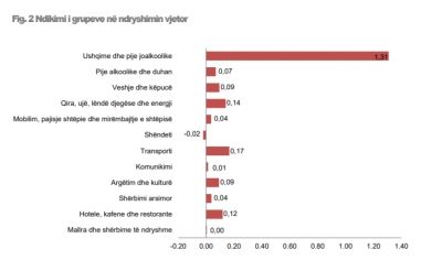 Çmimet janë rritur me 2,1% në gusht sipas matjeve të EUROSTAT, ushqimet me ritmet më të larta
