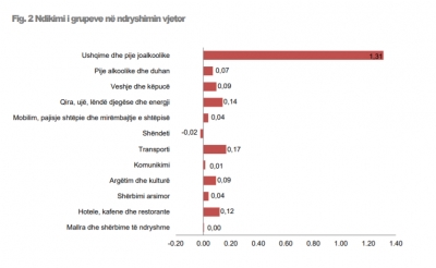 Çmimet janë rritur me 2,1% në gusht sipas matjeve të EUROSTAT, ushqimet me ritmet më të larta