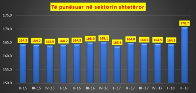 Rilindja sistemon militantet, punësimi në shtet në nivelin më të lartë, mbi 6300 pozicione të reja në prill-qershor