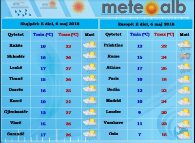 Parashikimi i motit, e diel 6 maj 2018