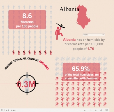 Më pak armë, por Shqipëria me normën më të lartë në rajon për vrasjet me armë zjarri