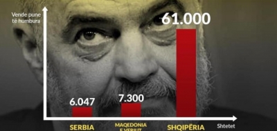 Raporti i Dhomës Maqedonase të Tregtisë/ Bardhi: Për shkak të Ramavirusit, Shqipëria e fundit në rajon