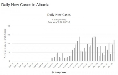 Kurba qesharake/Pse qeverisë i duhet një ‘shpërthim’ i rasteve tani.