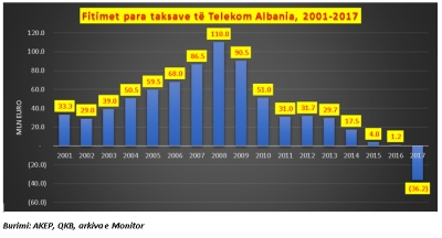 Prapaskenat e shitjes së Telekom Albania, ja pretendentët kryesorë për ta blerë
