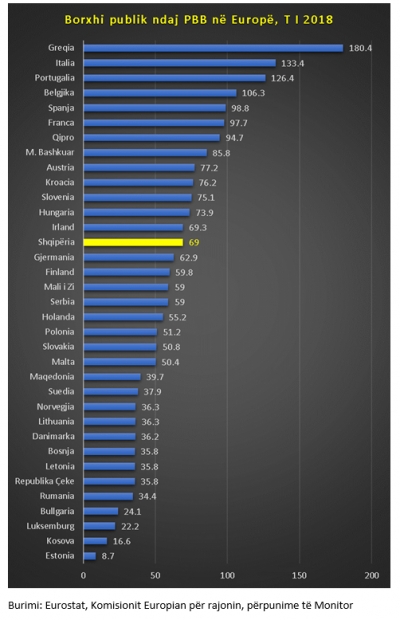 Shqipëria, ndër 15 vendet me borxhin publik më të lartë  në Europë, ia kalon edhe Gjermanisë, e para në rajon