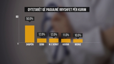 Në spital paguajnë ryshfet/ Barometri: Gjysma e shqiptarëve, japin para nën dorë