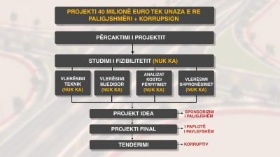 Skema korruptive dhe shkeljet në projektin e Unazës së madhe
