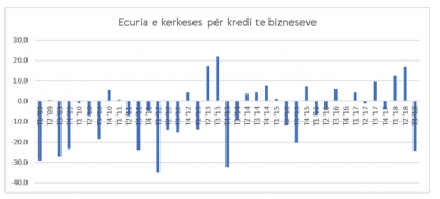 Bizneset e mëdha nuk e duan kredinë, kërkesa për hua në nivelin më të ulët që nga 2013