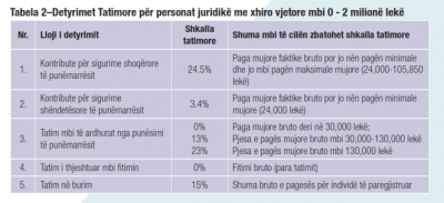 Tatimet informojnë personat juridikë nga 0 në 2 mln lekë, ja sa taksa duhet të paguani