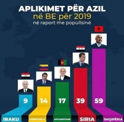 Shqipëria e Ramës, e para në botë për azil. Kalojmë Sirinë dhe Afganistanin