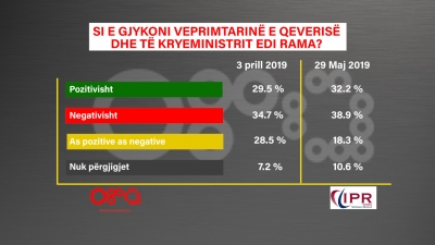 Publikohet sondazhi/ Shumica e shqiptarëve të pa kënaqur me qeverinë Rama