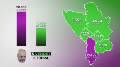 Shqipëria, rekord për azilkërkues në BE.Largimi i shqiptarëve, alternativa e vetme e Ramës